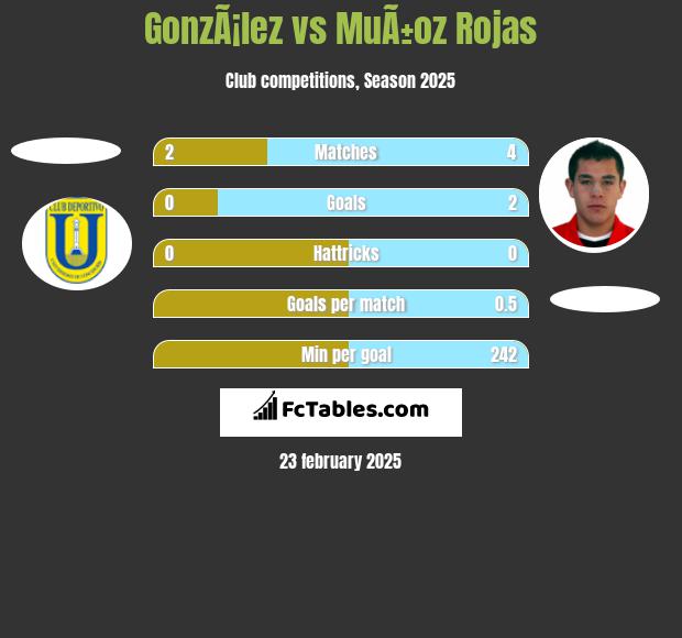 GonzÃ¡lez vs MuÃ±oz Rojas h2h player stats