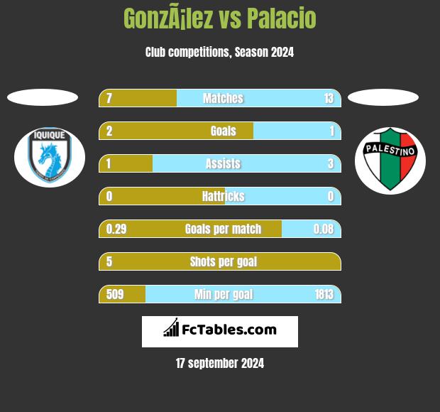 GonzÃ¡lez vs Palacio h2h player stats