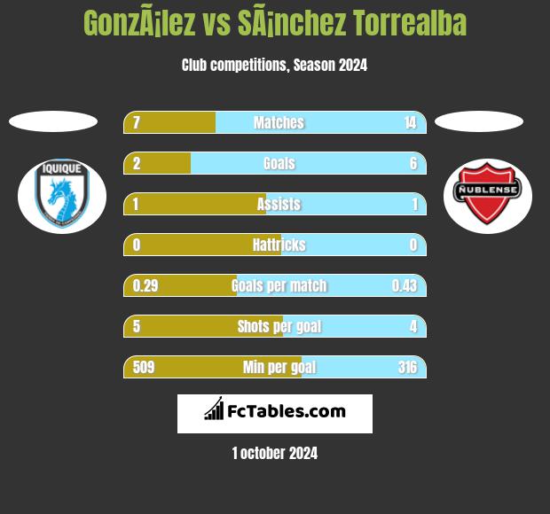 GonzÃ¡lez vs SÃ¡nchez Torrealba h2h player stats