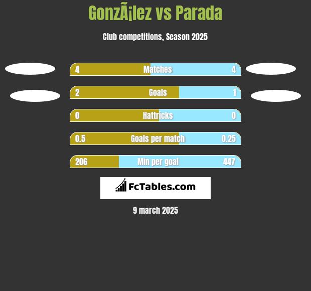 GonzÃ¡lez vs Parada h2h player stats