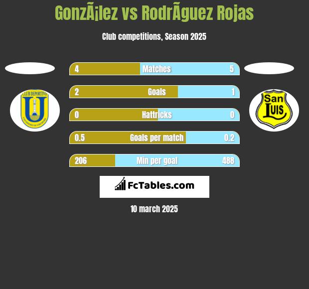 GonzÃ¡lez vs RodrÃ­guez Rojas h2h player stats