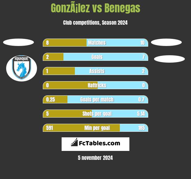 GonzÃ¡lez vs Benegas h2h player stats