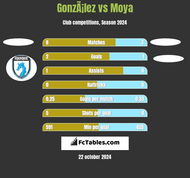 GonzÃ¡lez vs Moya h2h player stats