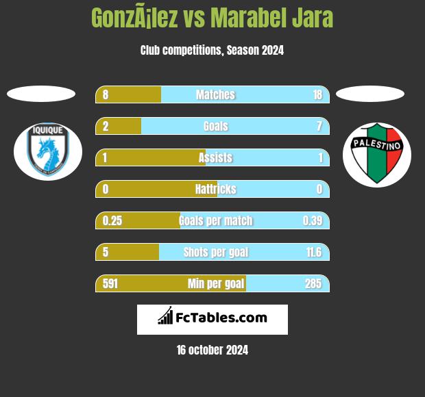 GonzÃ¡lez vs Marabel Jara h2h player stats