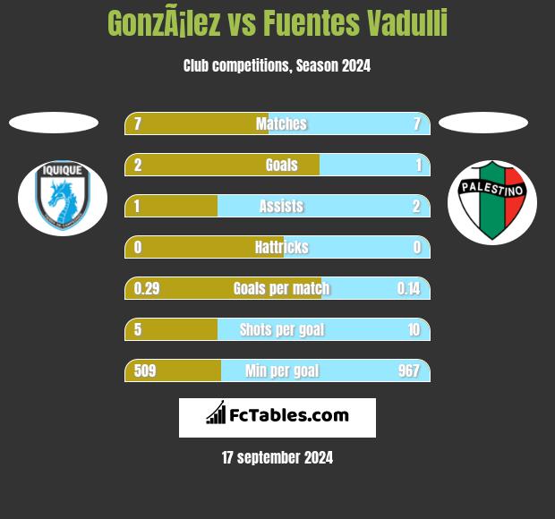 GonzÃ¡lez vs Fuentes Vadulli h2h player stats