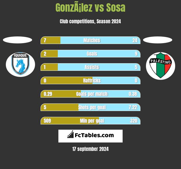 GonzÃ¡lez vs Sosa h2h player stats