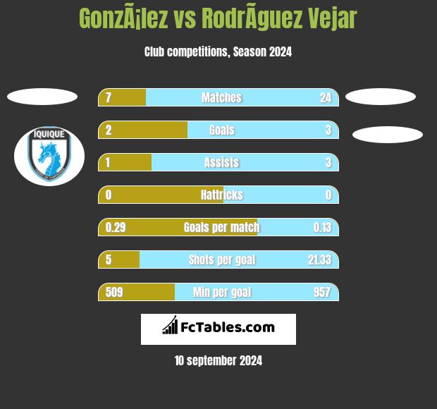 GonzÃ¡lez vs RodrÃ­guez Vejar h2h player stats