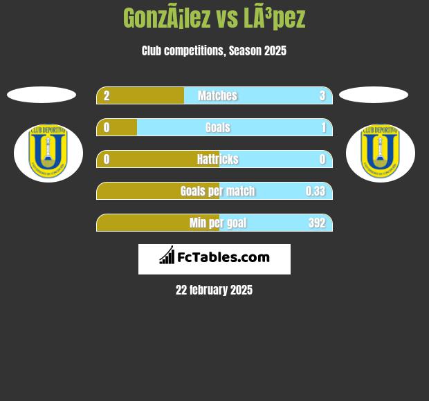 GonzÃ¡lez vs LÃ³pez h2h player stats