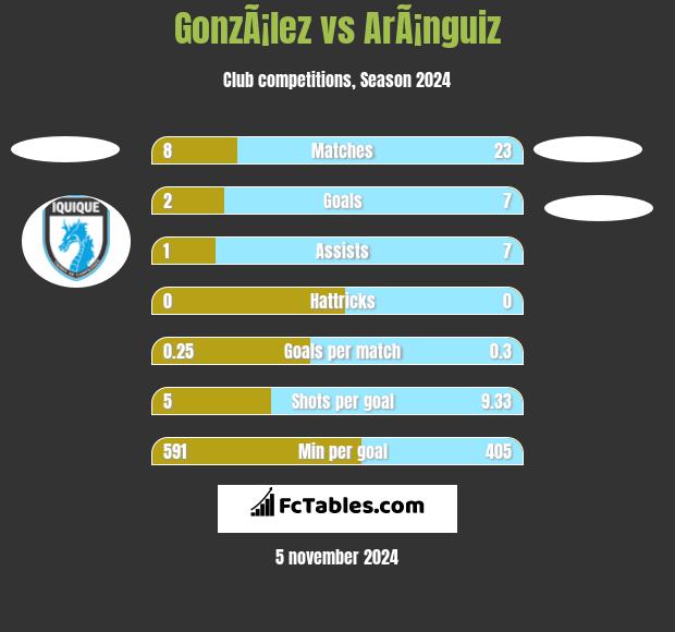 GonzÃ¡lez vs ArÃ¡nguiz h2h player stats