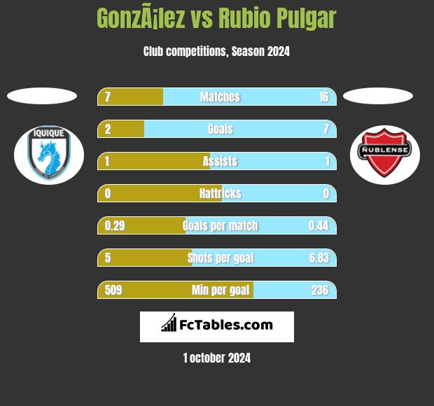 GonzÃ¡lez vs Rubio Pulgar h2h player stats