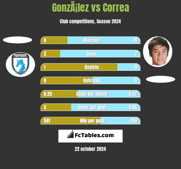 GonzÃ¡lez vs Correa h2h player stats