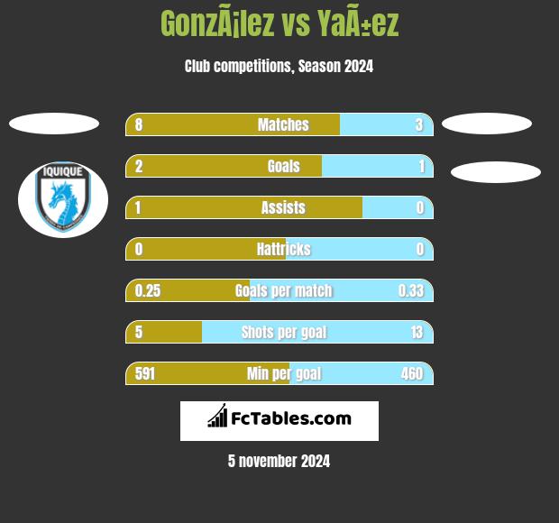 GonzÃ¡lez vs YaÃ±ez h2h player stats