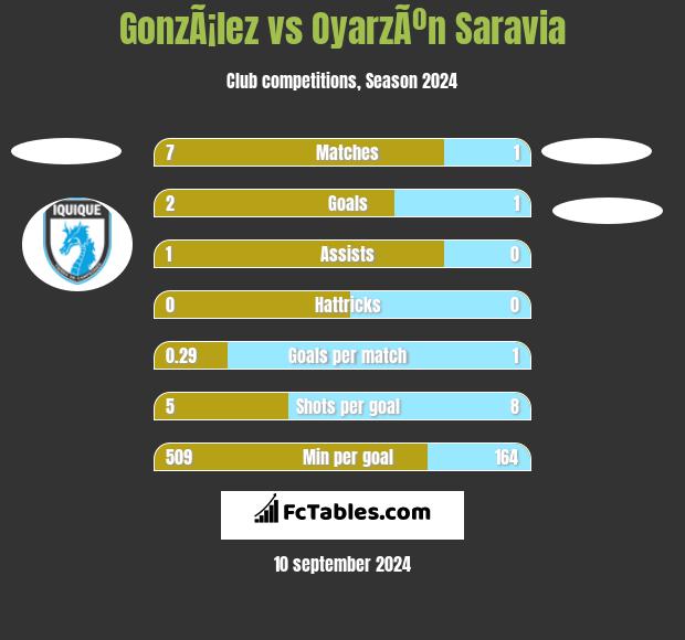 GonzÃ¡lez vs OyarzÃºn Saravia h2h player stats