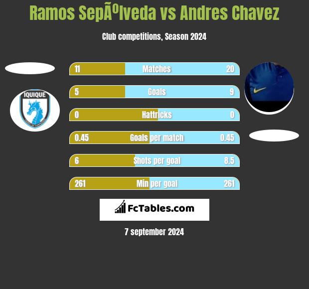 Ramos SepÃºlveda vs Andres Chavez h2h player stats