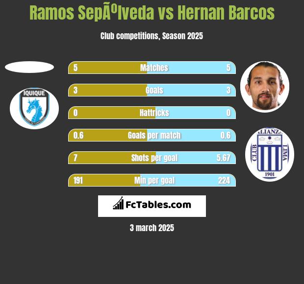 Ramos SepÃºlveda vs Hernan Barcos h2h player stats