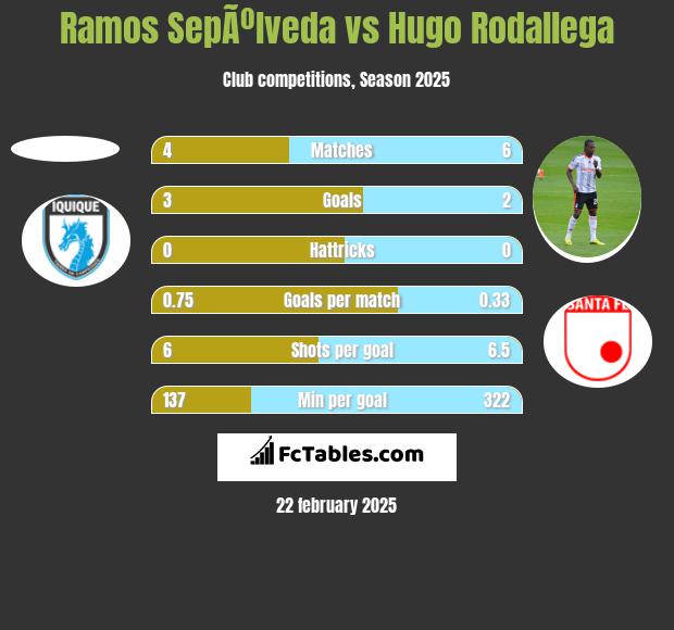 Ramos SepÃºlveda vs Hugo Rodallega h2h player stats