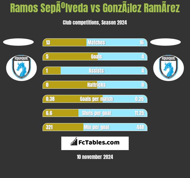 Ramos SepÃºlveda vs GonzÃ¡lez RamÃ­rez h2h player stats