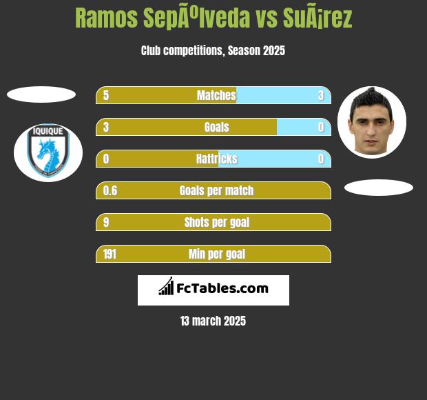 Ramos SepÃºlveda vs SuÃ¡rez h2h player stats