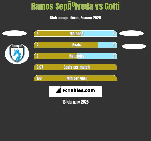 Ramos SepÃºlveda vs Gotti h2h player stats