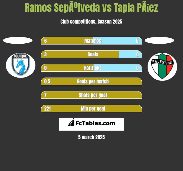 Ramos SepÃºlveda vs Tapia PÃ¡ez h2h player stats