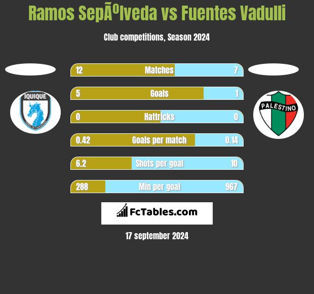 Ramos SepÃºlveda vs Fuentes Vadulli h2h player stats