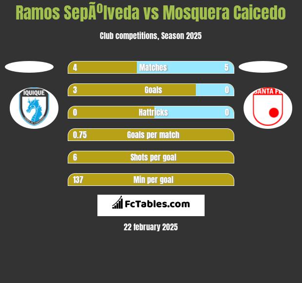 Ramos SepÃºlveda vs Mosquera Caicedo h2h player stats