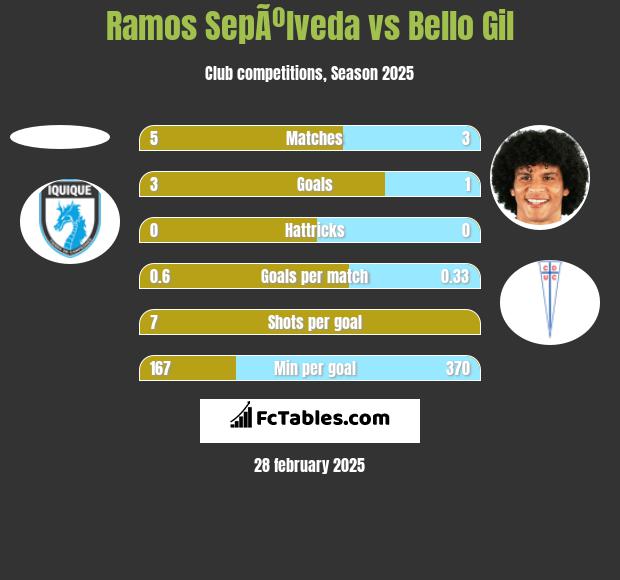 Ramos SepÃºlveda vs Bello Gil h2h player stats