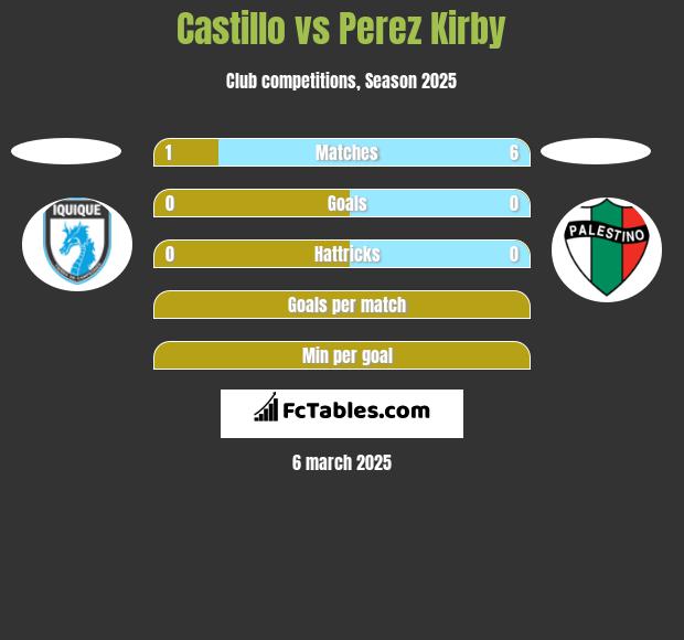 Castillo vs Perez Kirby h2h player stats