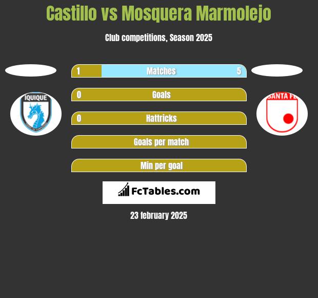 Castillo vs Mosquera Marmolejo h2h player stats