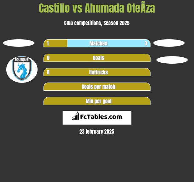 Castillo vs Ahumada OteÃ­za h2h player stats