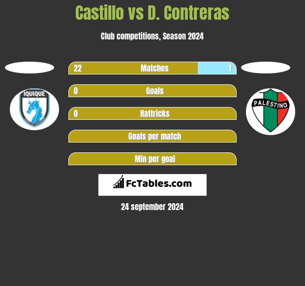 Castillo vs D. Contreras h2h player stats