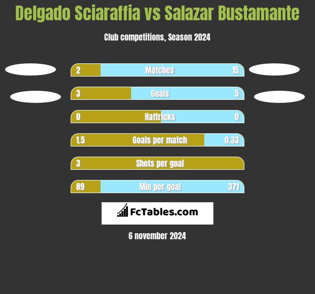 Delgado Sciaraffia vs Salazar Bustamante h2h player stats