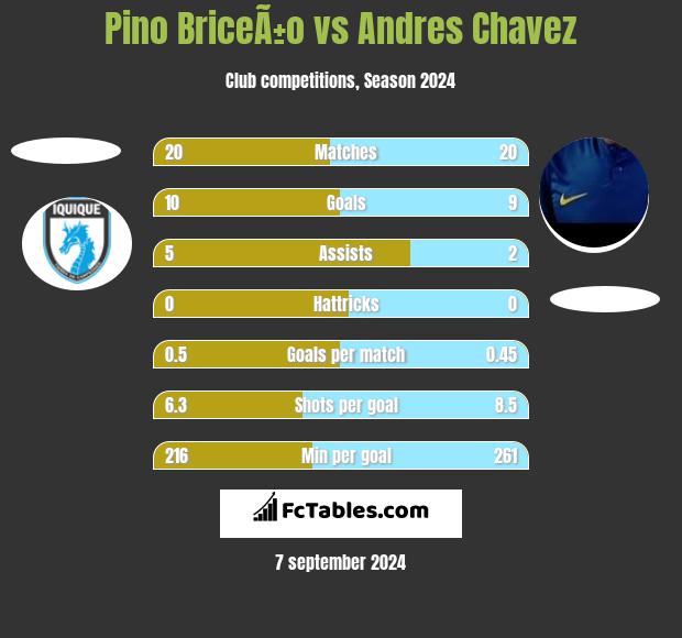 Pino BriceÃ±o vs Andres Chavez h2h player stats