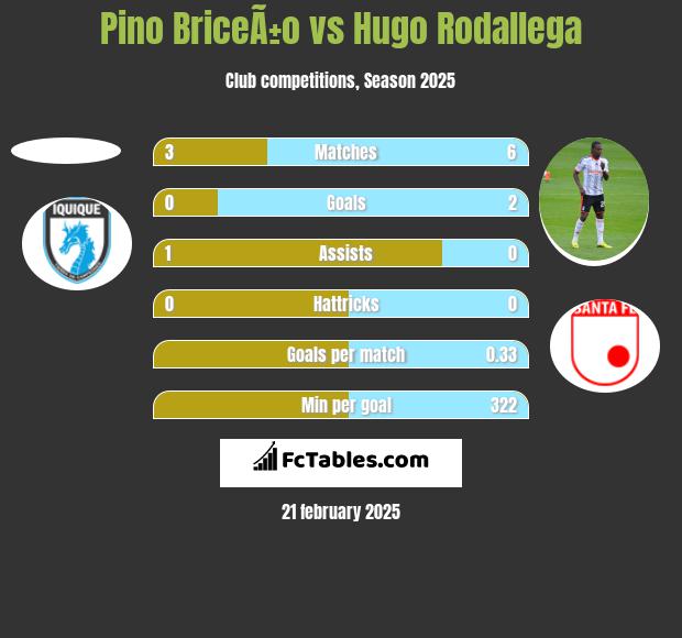 Pino BriceÃ±o vs Hugo Rodallega h2h player stats