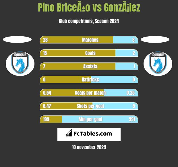 Pino BriceÃ±o vs GonzÃ¡lez h2h player stats