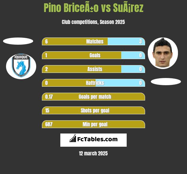 Pino BriceÃ±o vs SuÃ¡rez h2h player stats