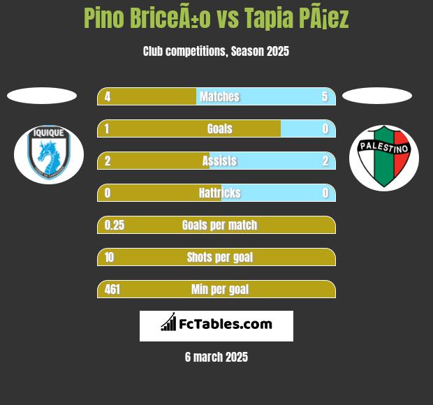 Pino BriceÃ±o vs Tapia PÃ¡ez h2h player stats