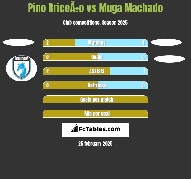 Pino BriceÃ±o vs Muga Machado h2h player stats