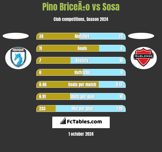 Pino BriceÃ±o vs Sosa h2h player stats