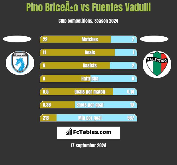 Pino BriceÃ±o vs Fuentes Vadulli h2h player stats