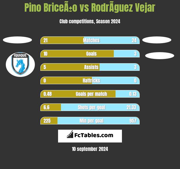 Pino BriceÃ±o vs RodrÃ­guez Vejar h2h player stats