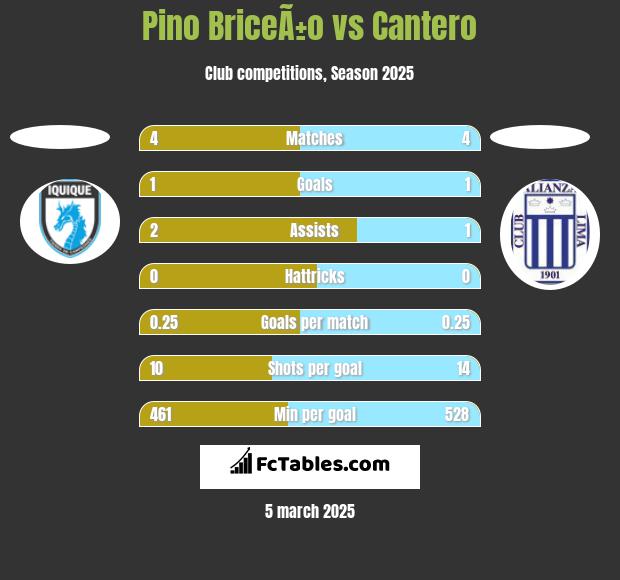 Pino BriceÃ±o vs Cantero h2h player stats