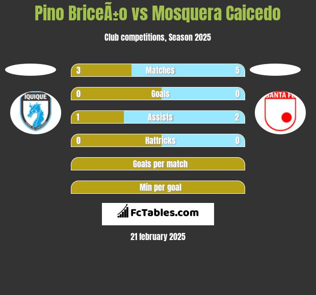 Pino BriceÃ±o vs Mosquera Caicedo h2h player stats