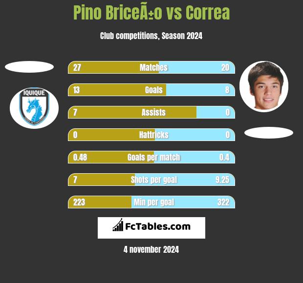 Pino BriceÃ±o vs Correa h2h player stats