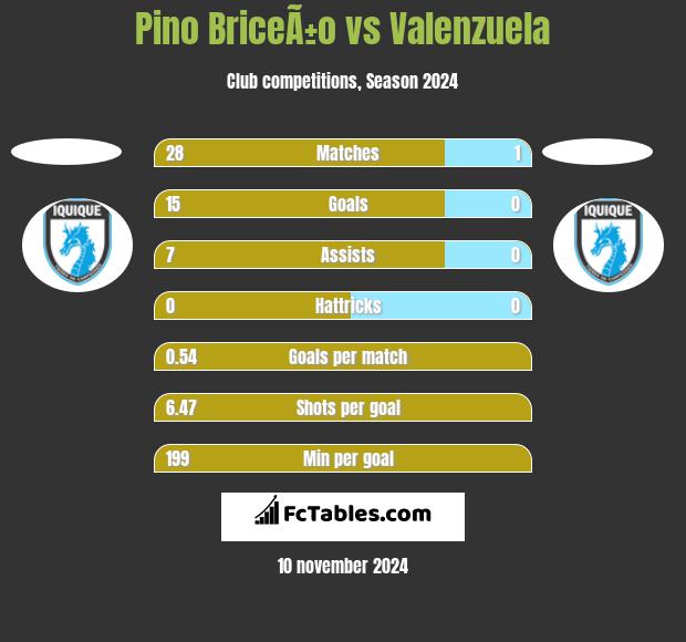 Pino BriceÃ±o vs Valenzuela h2h player stats