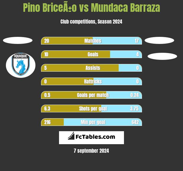 Pino BriceÃ±o vs Mundaca Barraza h2h player stats