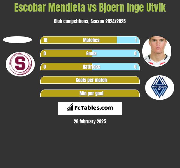 Escobar Mendieta vs Bjoern Inge Utvik h2h player stats