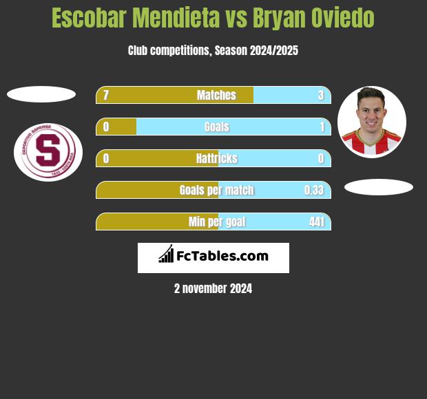 Escobar Mendieta vs Bryan Oviedo h2h player stats