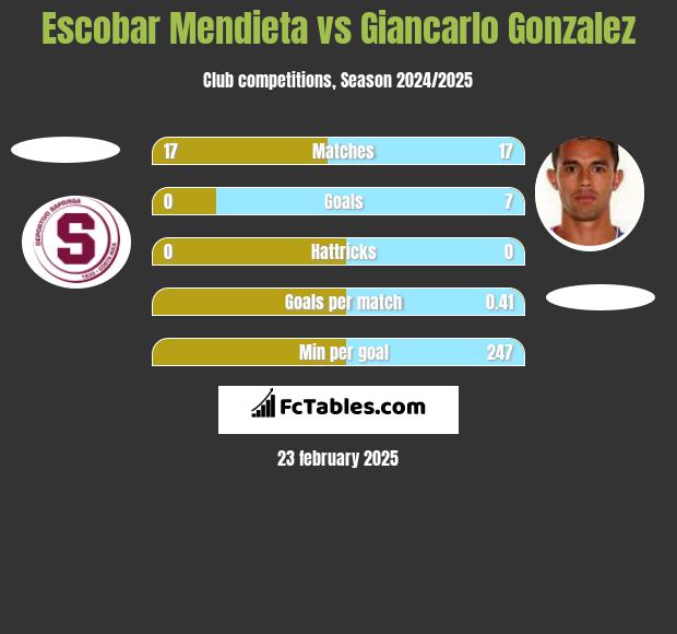 Escobar Mendieta vs Giancarlo Gonzalez h2h player stats