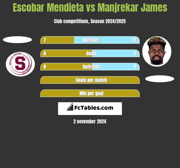 Escobar Mendieta vs Manjrekar James h2h player stats